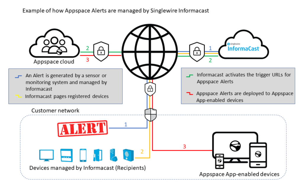 Triggering Appspace Alerts with Singlewire InformaCast - Devices